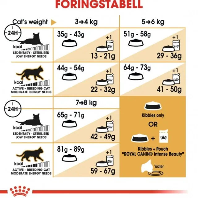 Royal Canin Cat Adult Norwegian Forest Cat